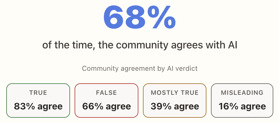Lenz Pulse - Where Humans and AI disagree - 68% overall agreement between community votes and the verification system across the corpus