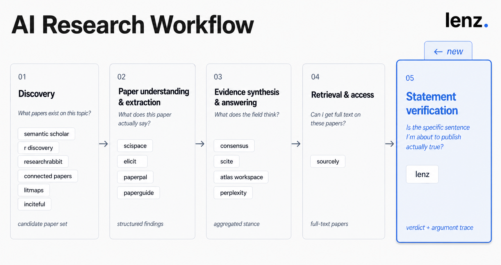 AI research tools - ResearchRabbit, Scispace, Scite, Consensus and Lenz in the AI research process