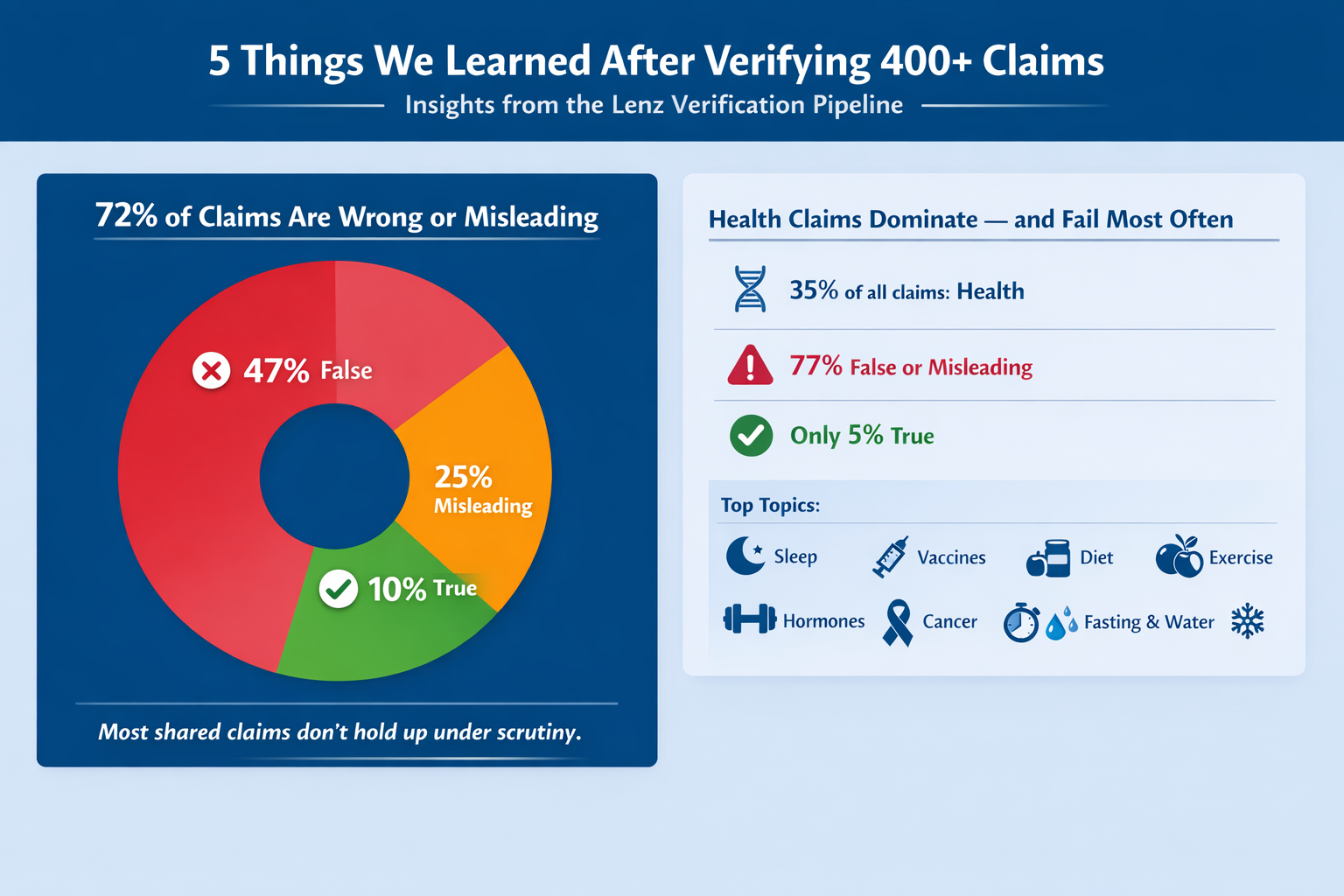 viral-claims-lenz-verification