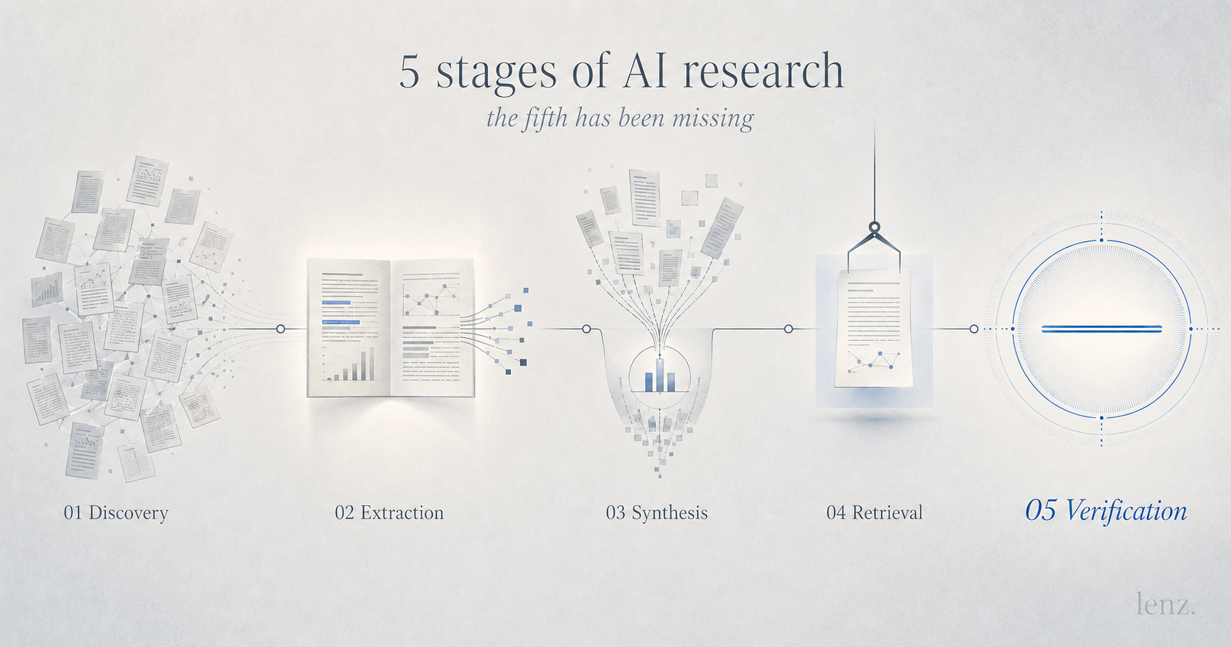 AI research - discovery, extraction, synthesis, retrieval and statement verification